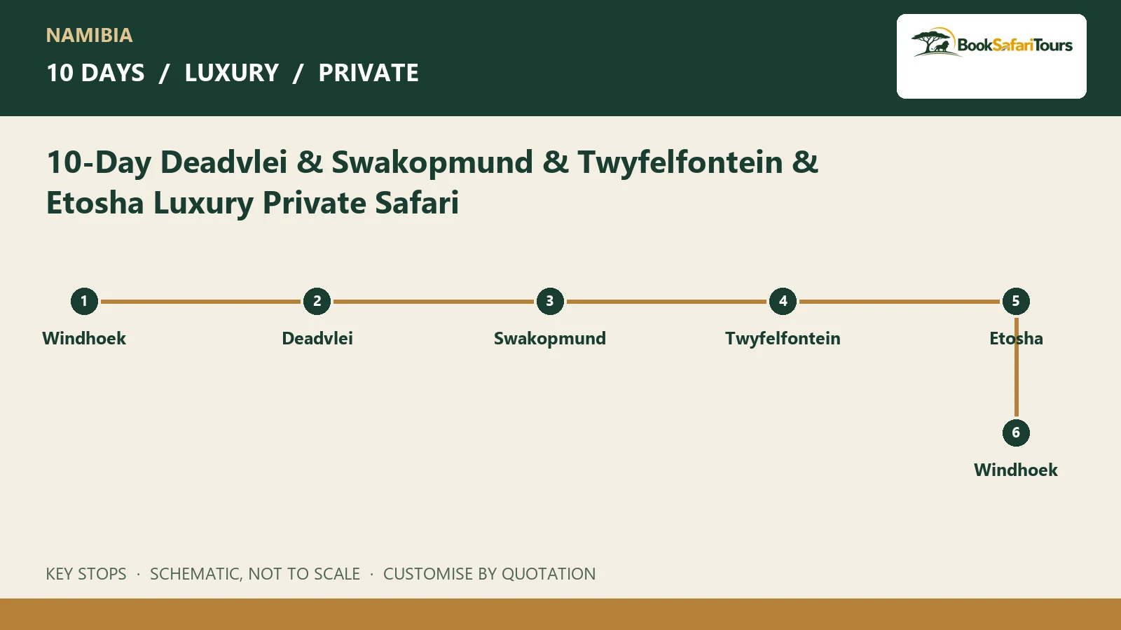 Schematic route overview for 10-Day Deadvlei & Swakopmund & Twyfelfontein & Etosha Luxury Private Safari; not to scale