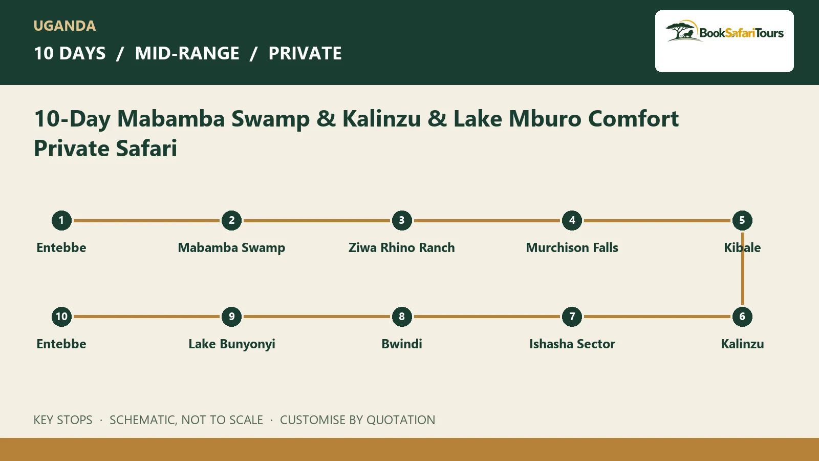 Schematic route overview for 10-Day Mabamba Swamp & Kalinzu & Lake Mburo Comfort Private Safari; not to scale