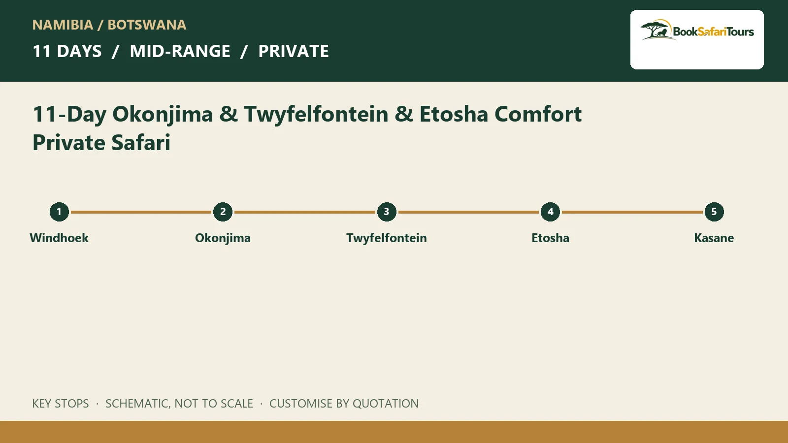Schematic route overview for 11-Day Okonjima & Twyfelfontein & Etosha Comfort Private Safari; not to scale