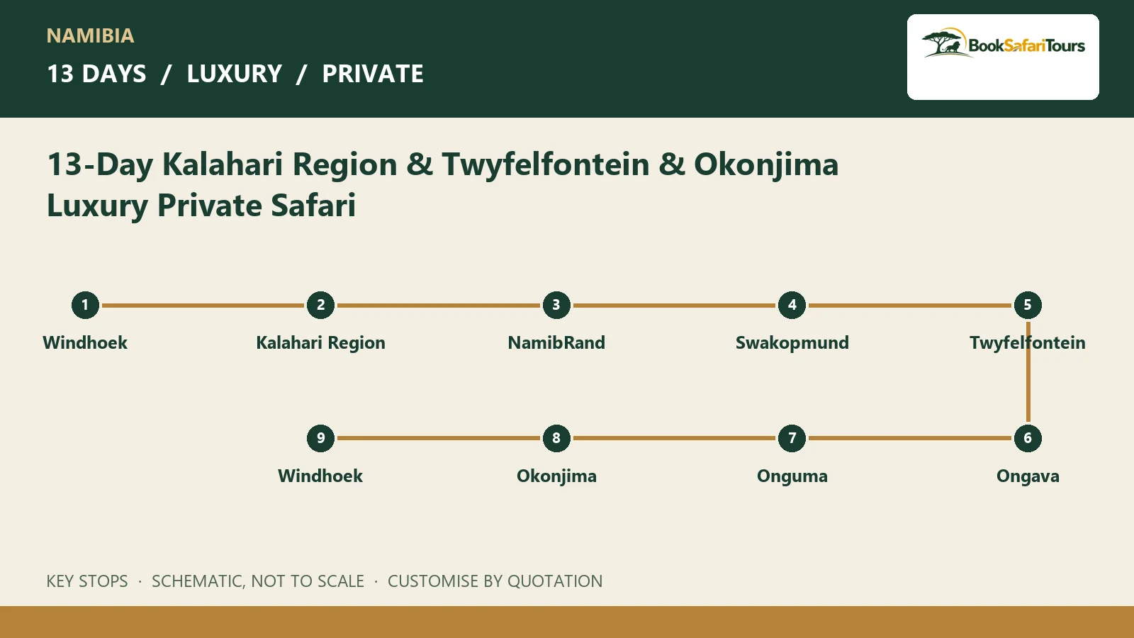 Schematic route overview for 13-Day Kalahari Region & Twyfelfontein & Okonjima Luxury Private Safari; not to scale