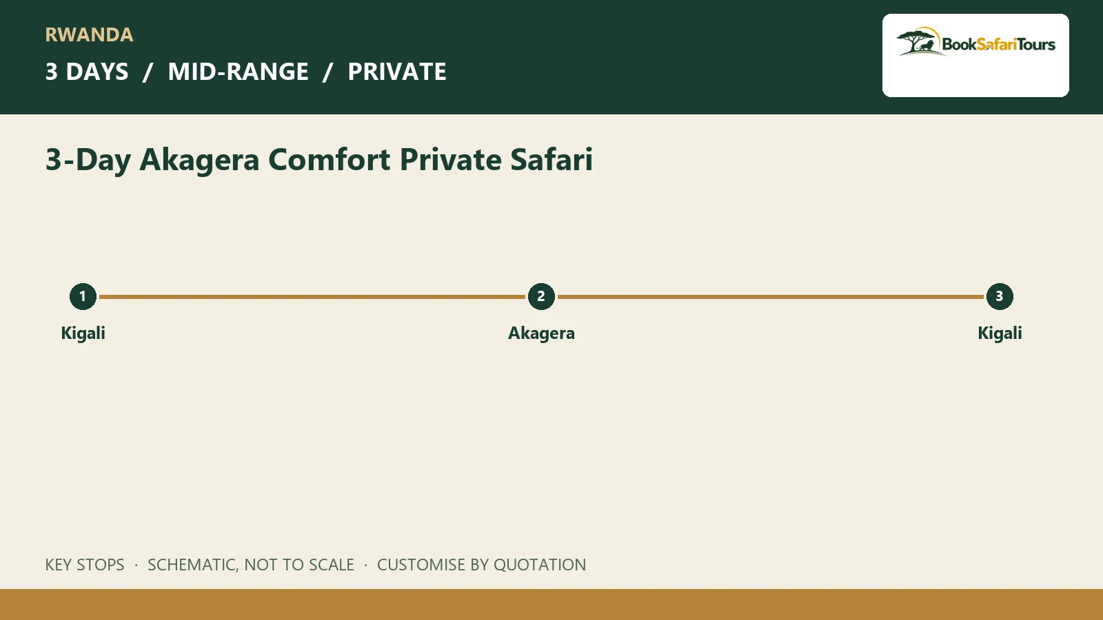 Schematic route overview for 3-Day Akagera Comfort Private Safari; not to scale
