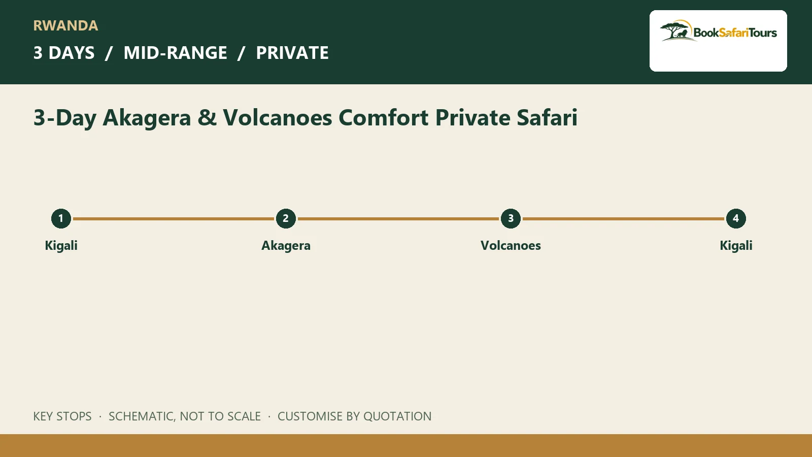Schematic route overview for 3-Day Akagera & Volcanoes Comfort Private Safari; not to scale