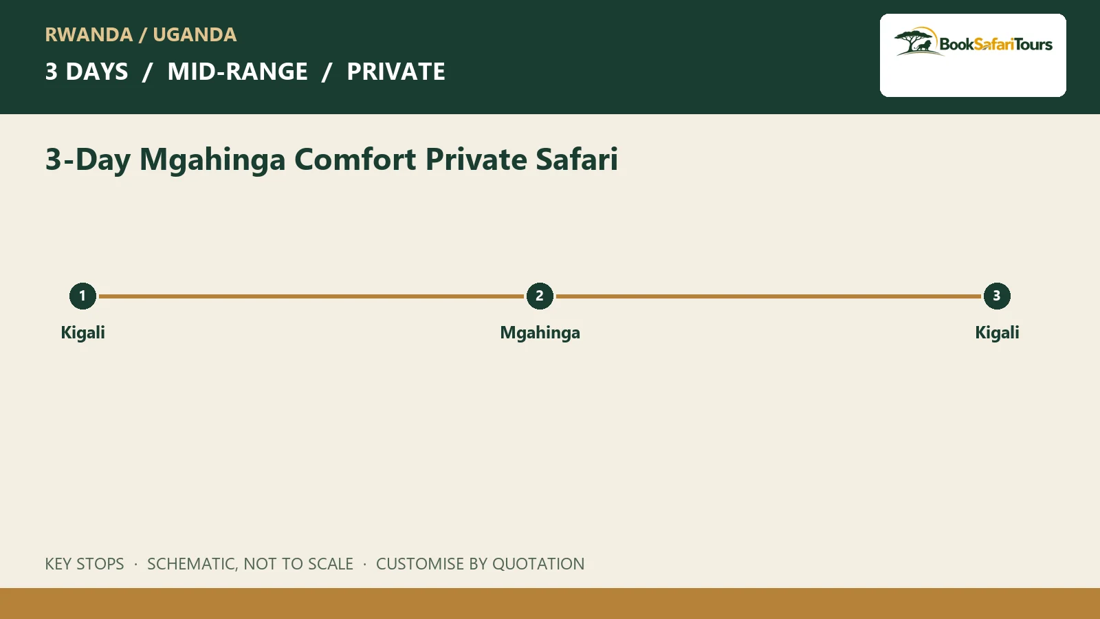 Schematic route overview for 3-Day Mgahinga Comfort Private Safari; not to scale