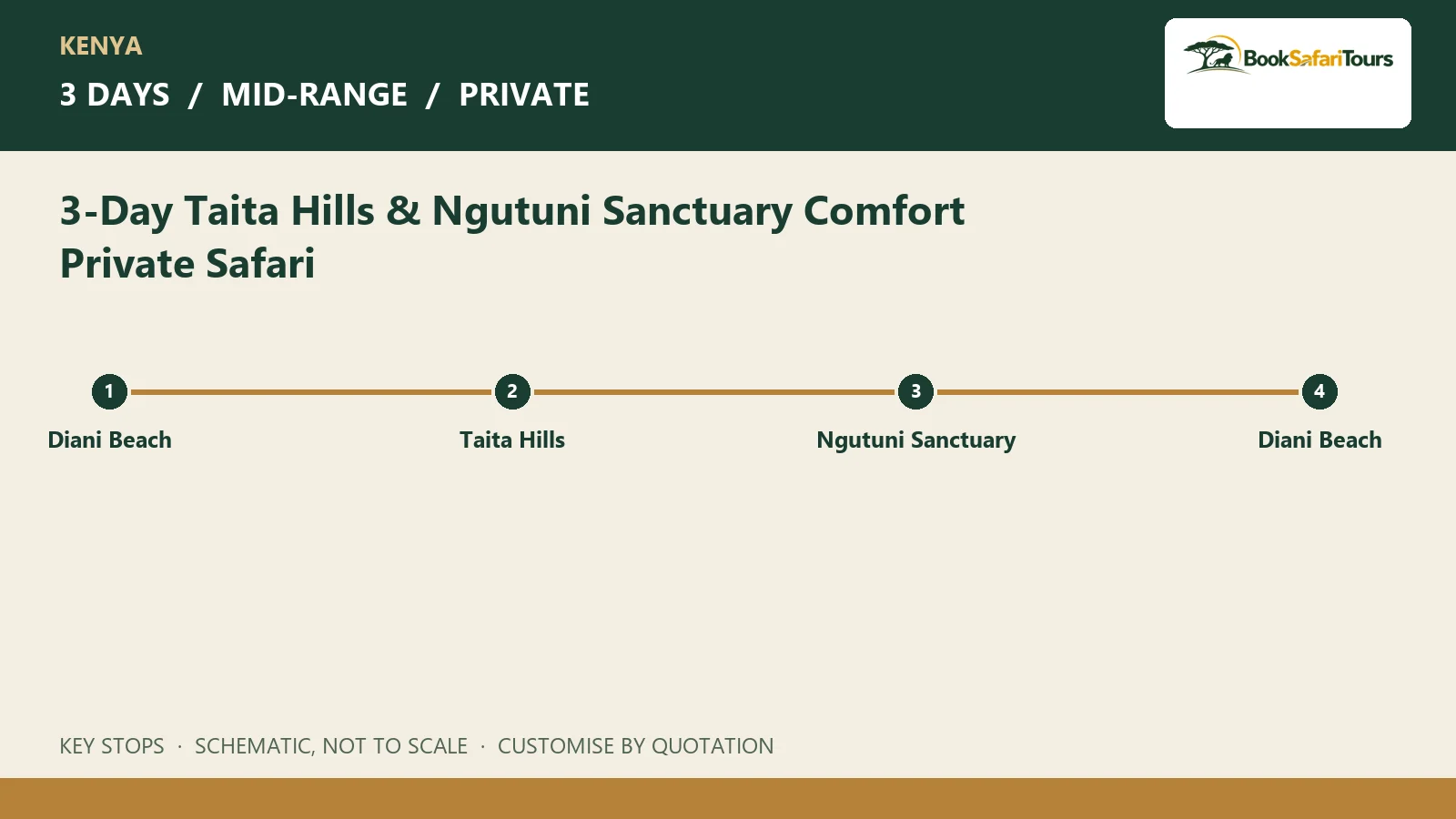 Schematic route overview for 3-Day Taita Hills & Ngutuni Sanctuary Comfort Private Safari; not to scale
