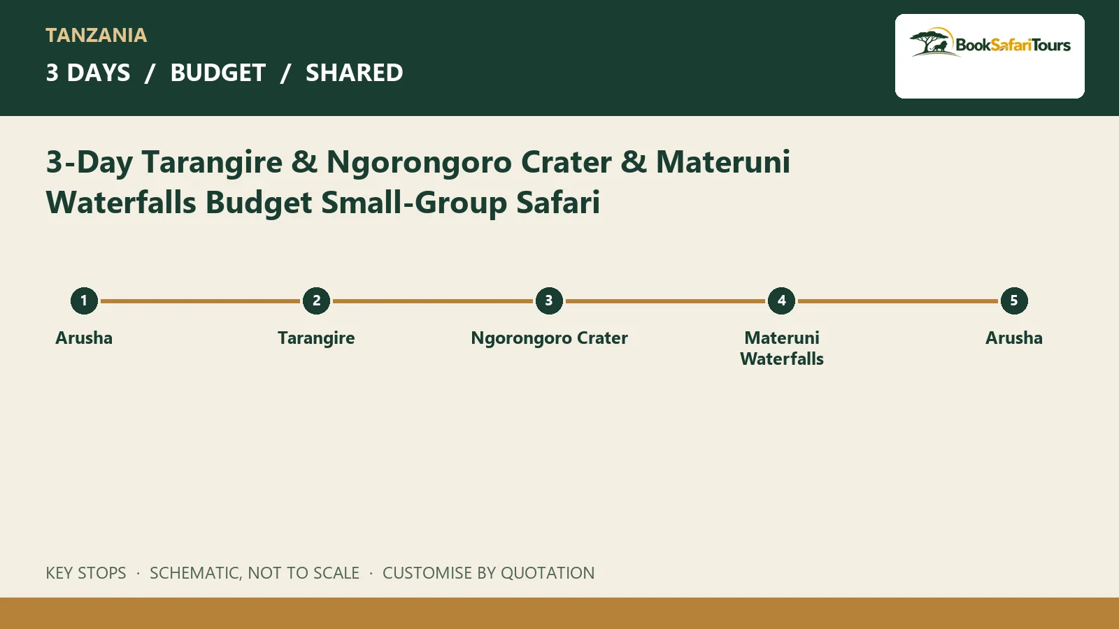 Schematic route overview for 3-Day Tarangire & Ngorongoro Crater & Materuni Waterfalls Budget Small-Group Safari; not to scale