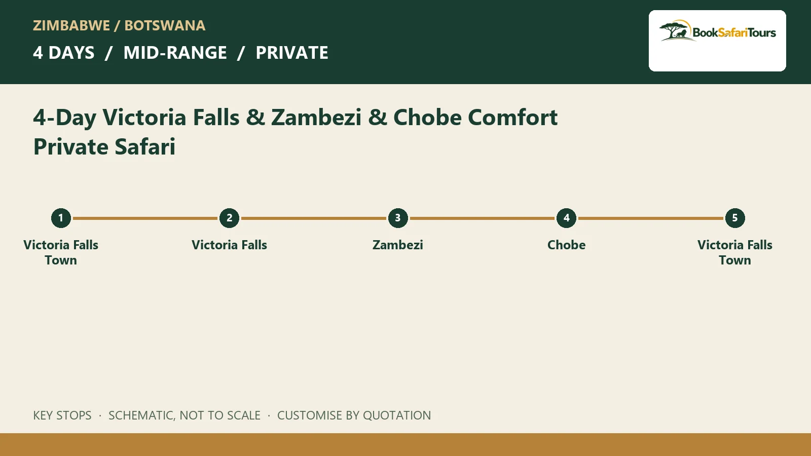 Schematic route overview for 4-Day Victoria Falls & Zambezi & Chobe Comfort Private Safari; not to scale