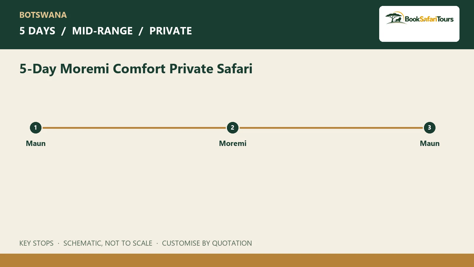 Schematic route overview for 5-Day Moremi Comfort Private Safari; not to scale
