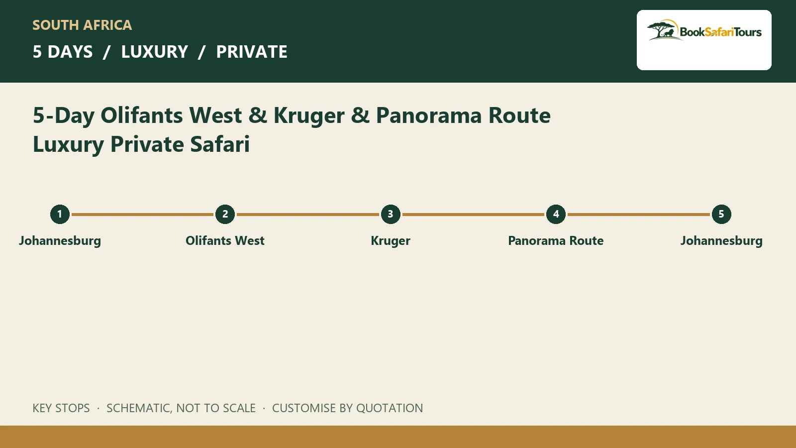 Schematic route overview for 5-Day Olifants West & Kruger & Panorama Route Luxury Private Safari; not to scale