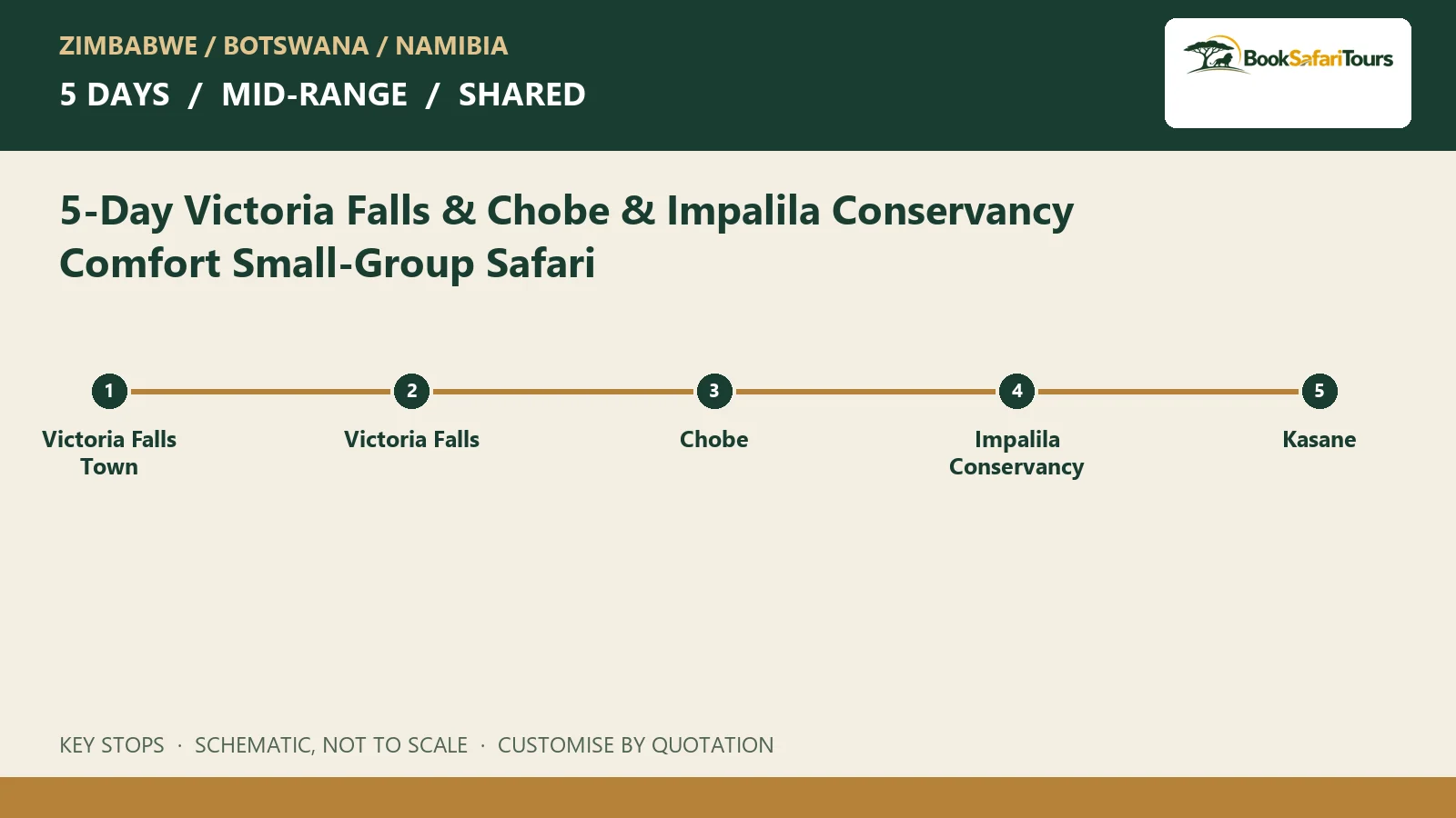 Schematic route overview for 5-Day Victoria Falls & Chobe & Impalila Conservancy Comfort Small-Group Safari; not to scale
