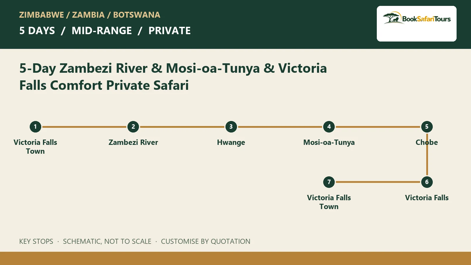 Schematic route overview for 5-Day Zambezi River & Mosi-oa-Tunya & Victoria Falls Comfort Private Safari; not to scale