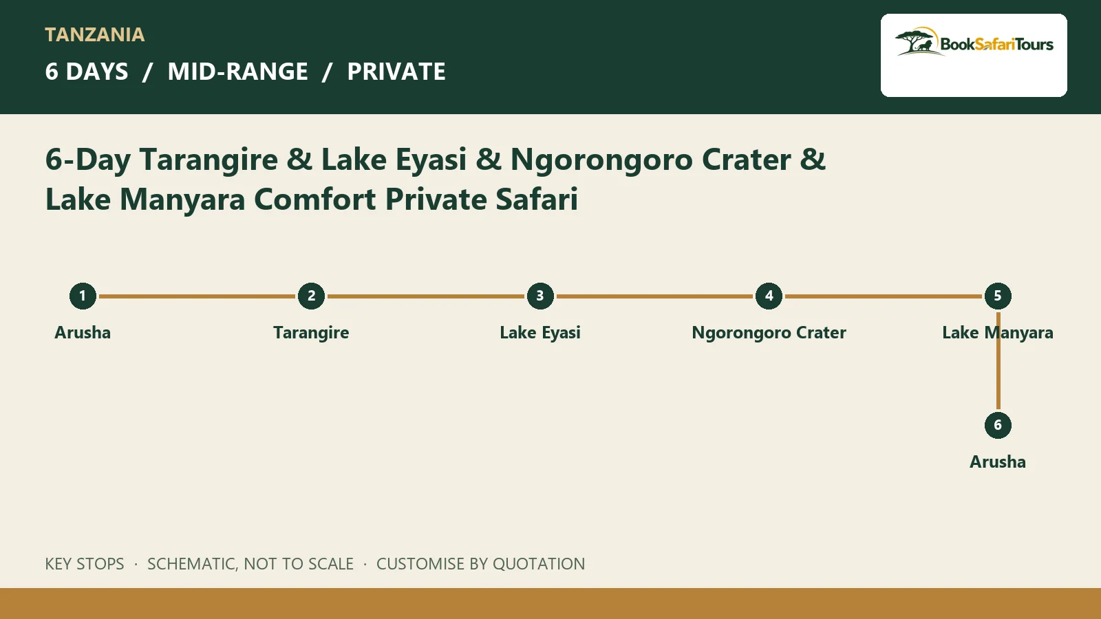 Schematic route overview for 6-Day Tarangire & Lake Eyasi & Ngorongoro Crater & Lake Manyara Comfort Private Safari; not to scale