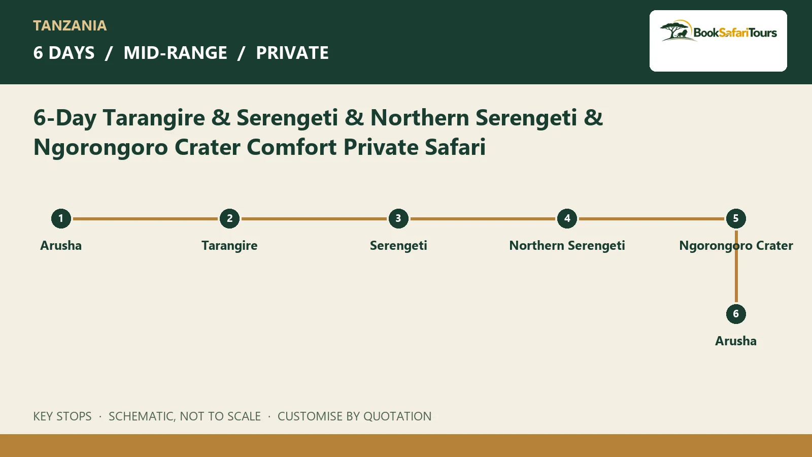 Schematic route overview for 6-Day Tarangire & Serengeti & Northern Serengeti & Ngorongoro Crater Comfort Private Safari; not to scale