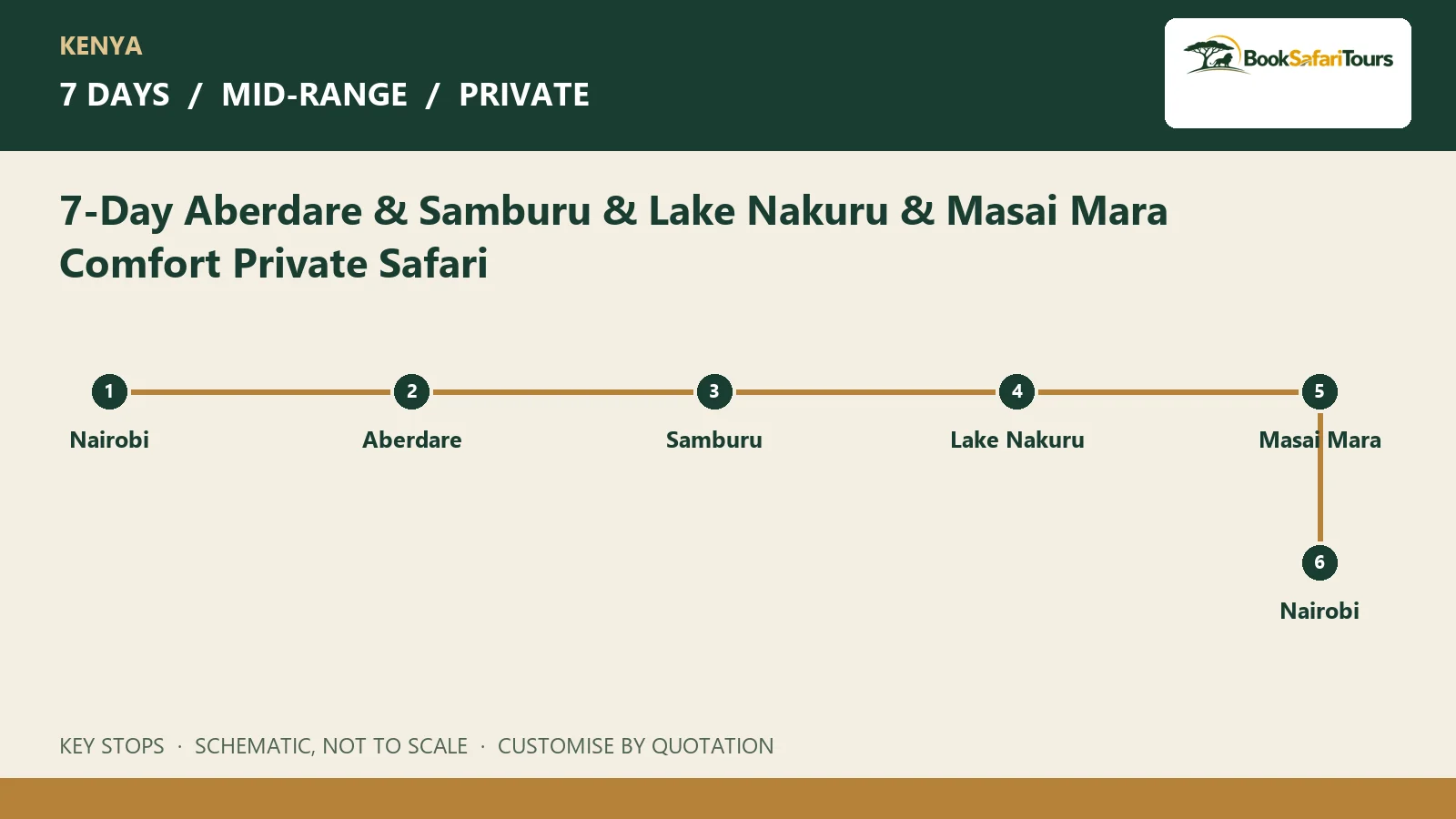 Schematic route overview for 7-Day Aberdare & Samburu & Lake Nakuru & Masai Mara Comfort Private Safari; not to scale