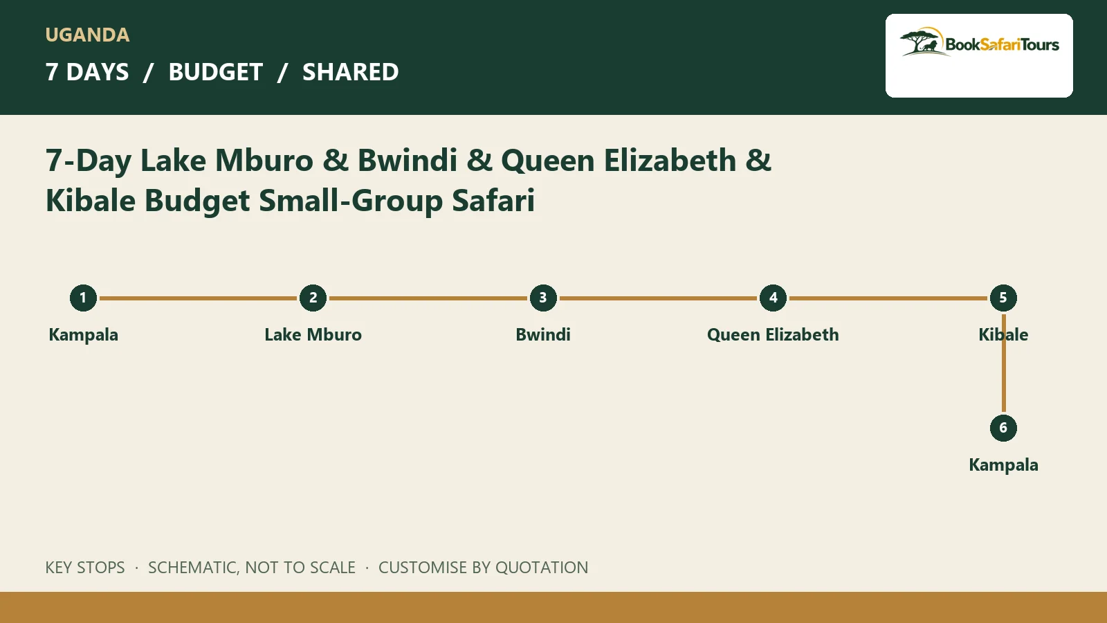Schematic route overview for 7-Day Lake Mburo & Bwindi & Queen Elizabeth & Kibale Budget Small-Group Safari; not to scale