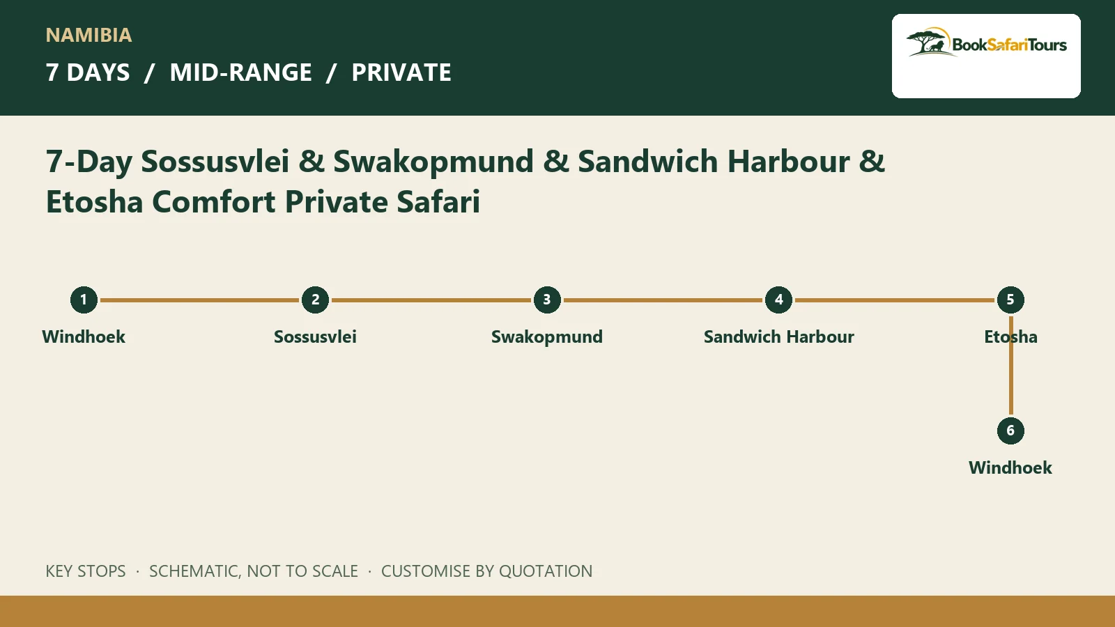Schematic route overview for 7-Day Sossusvlei & Swakopmund & Sandwich Harbour & Etosha Comfort Private Safari; not to scale
