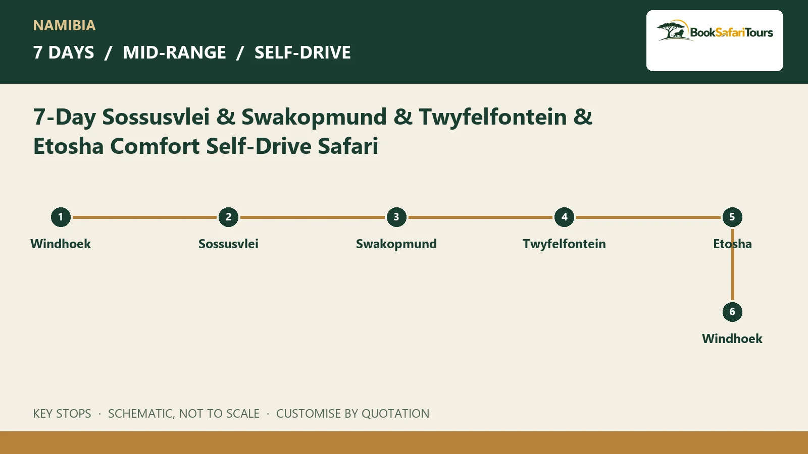 Schematic route overview for 7-Day Sossusvlei & Swakopmund & Twyfelfontein & Etosha Comfort Self-Drive Safari; not to scale