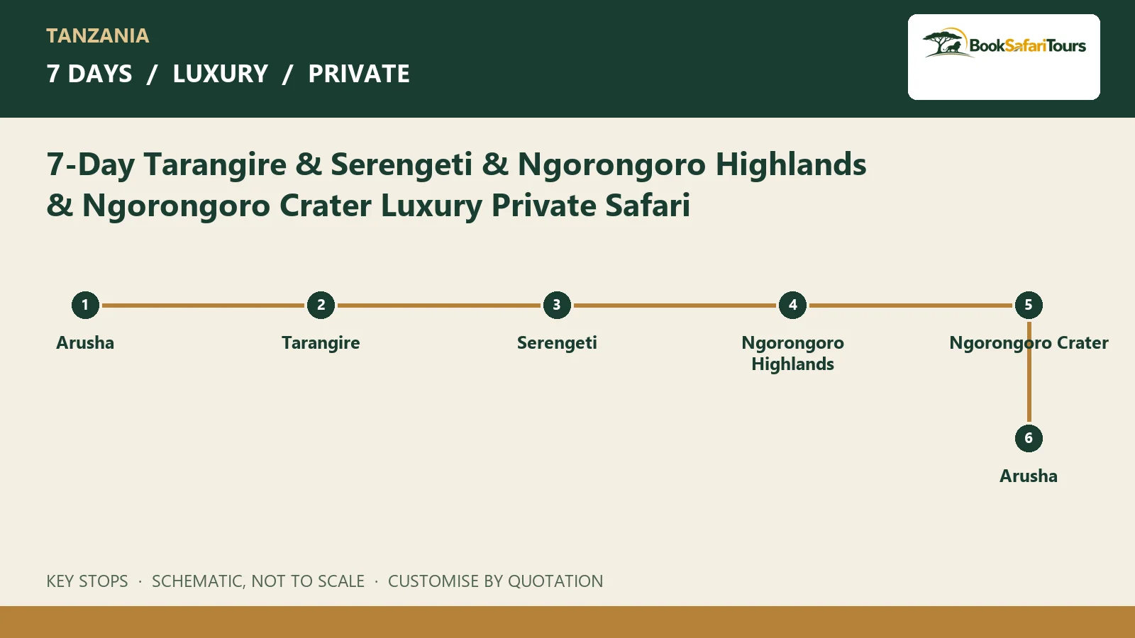 Schematic route overview for 7-Day Tarangire & Serengeti & Ngorongoro Highlands & Ngorongoro Crater Luxury Private Safari; not to scale