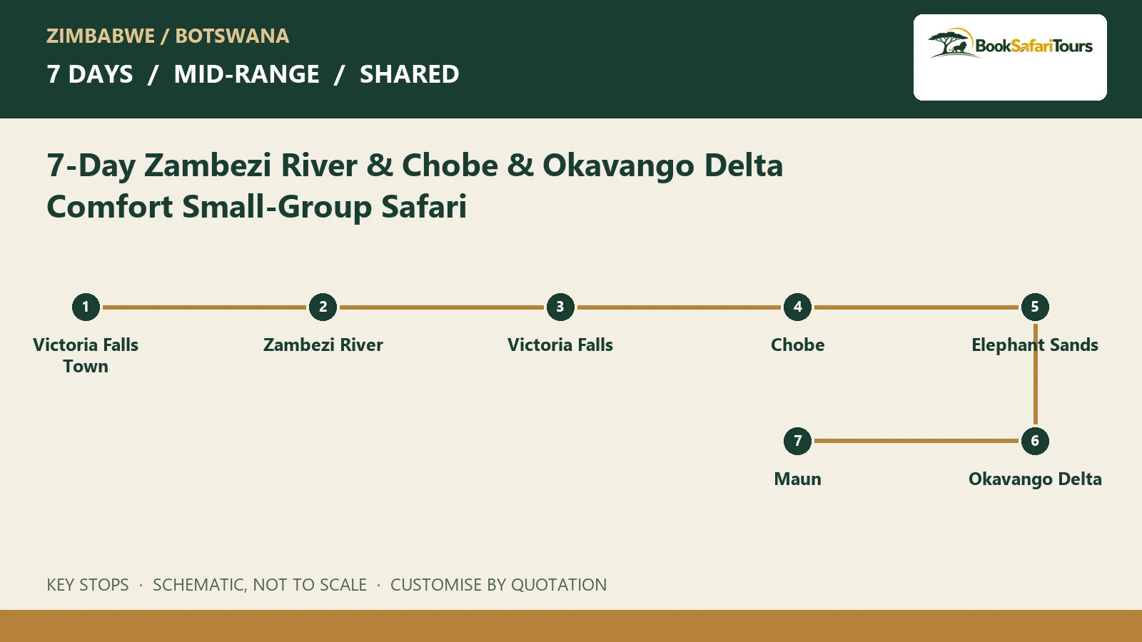 Schematic route overview for 7-Day Zambezi River & Chobe & Okavango Delta Comfort Small-Group Safari; not to scale