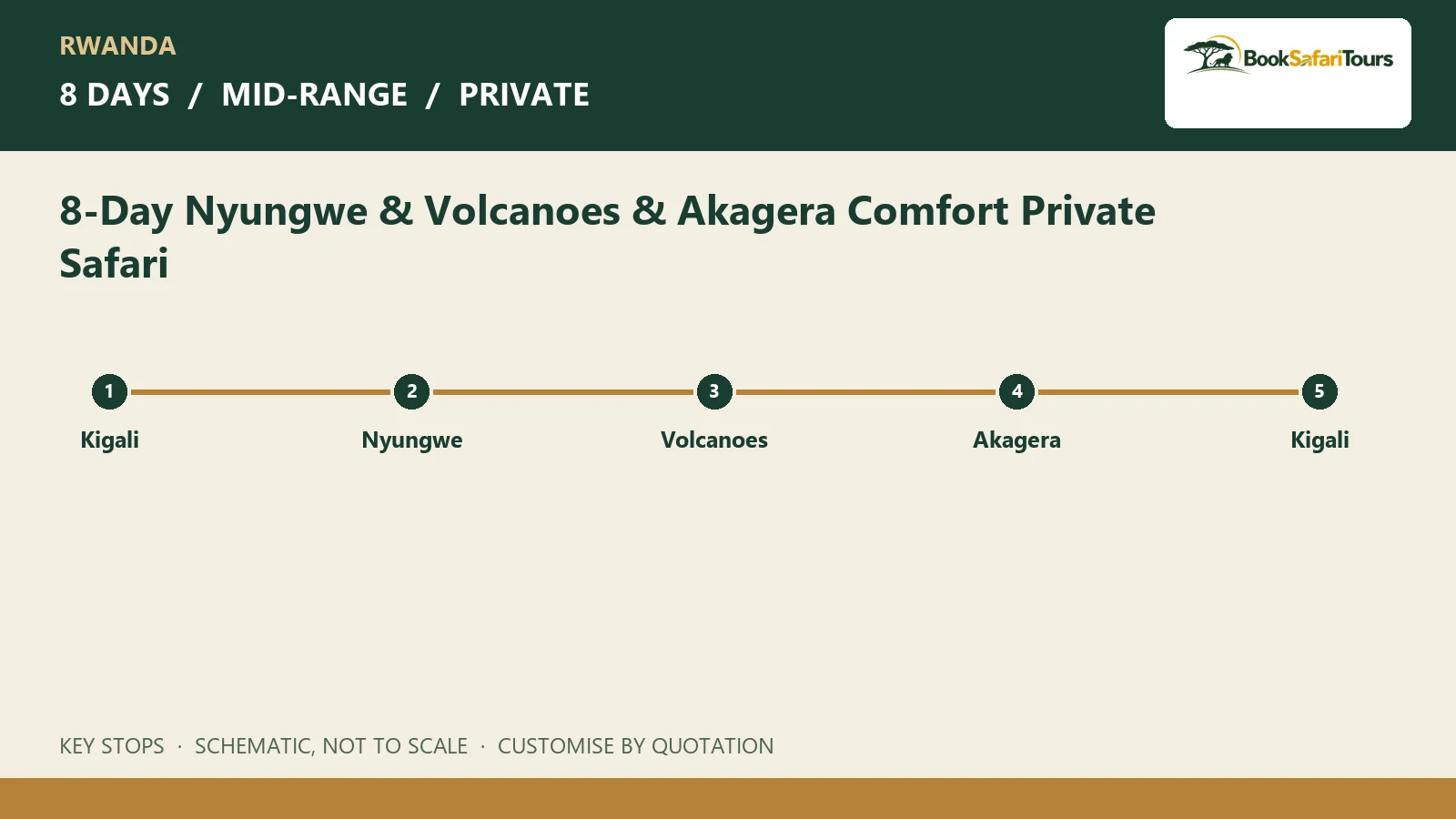 Schematic route overview for 8-Day Nyungwe & Volcanoes & Akagera Comfort Private Safari; not to scale