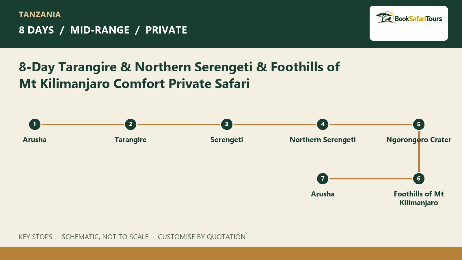 Schematic route overview for 8-Day Tarangire & Northern Serengeti & Foothills of Mt Kilimanjaro Comfort Private Safari; not to scale