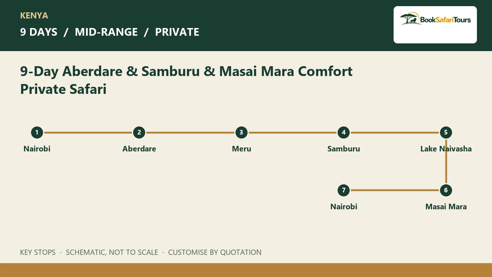 Schematic route overview for 9-Day Aberdare & Samburu & Masai Mara Comfort Private Safari; not to scale